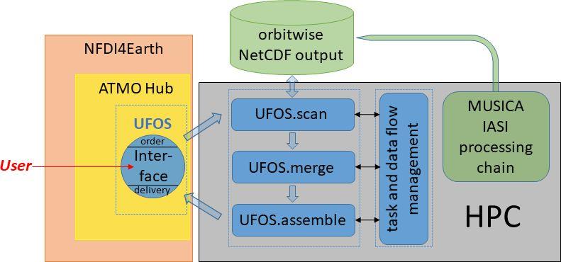 UFOS