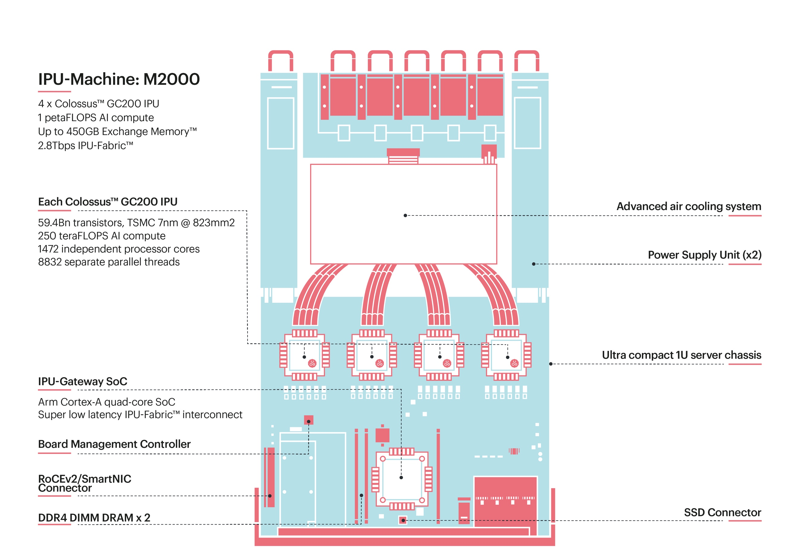 A single IPU-M2000 system with four Colossus GC2000 IPU processors