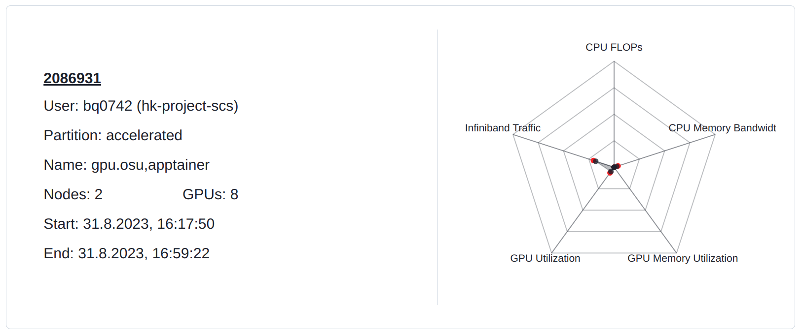 Job Overview for communication Bound GPU-Job