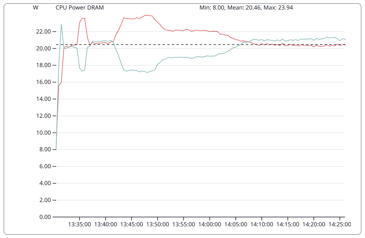 Jobs: CPU Power DRAM for benchmark DGEMM