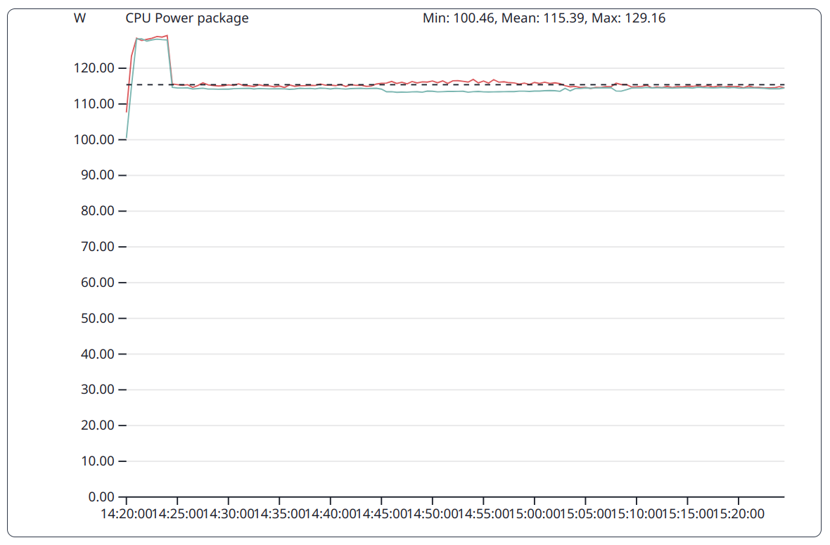 Jobs: CPU Power Package for benchmark DGEMM