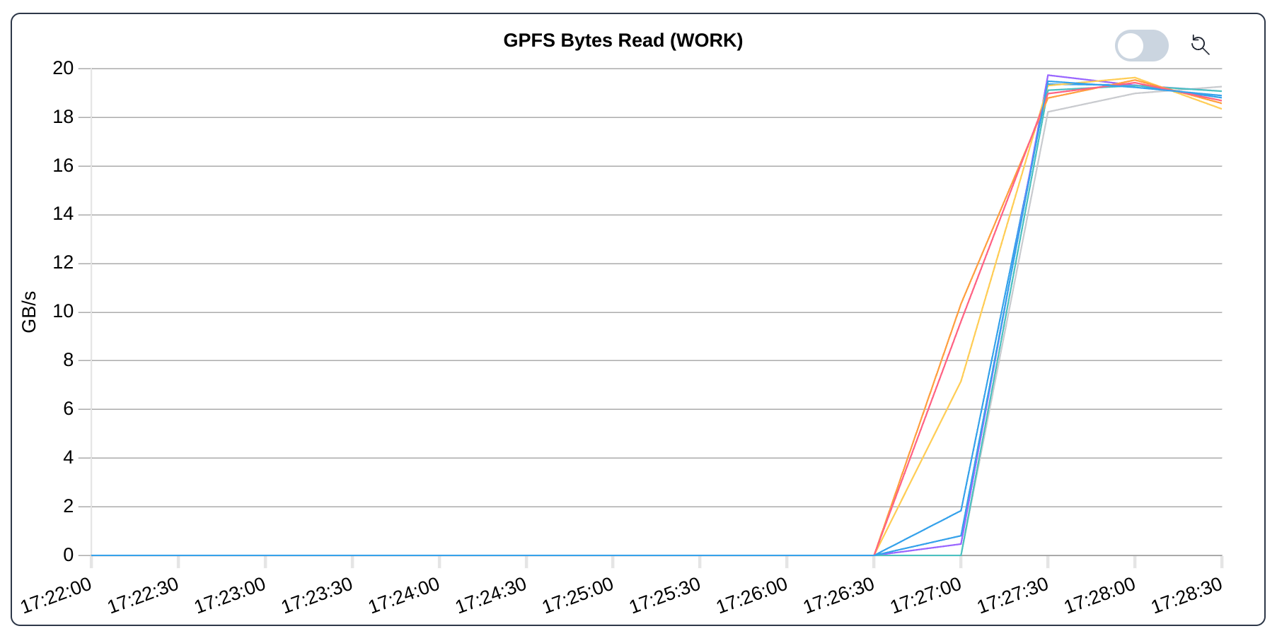 Jobs: InfiniBand send bandwidth for OSU Micro-Benchmark
