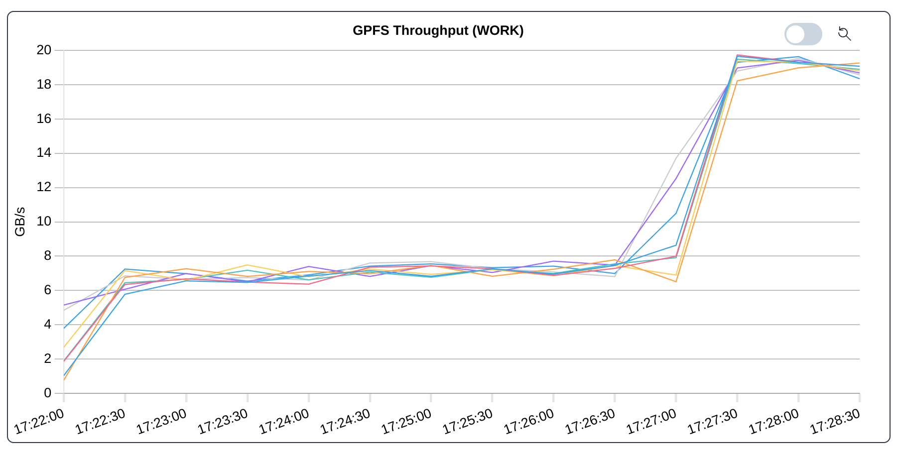 Jobs: InfiniBand bandwidth for OSU Micro-Benchmark