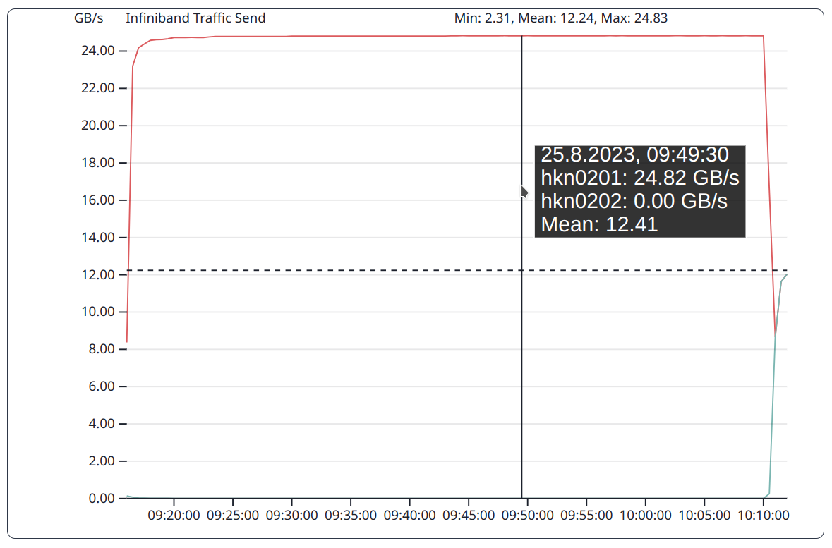 Jobs: InfiniBand send bandwidth for OSU Micro-Benchmark