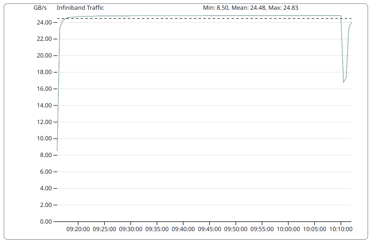 Jobs: InfiniBand bandwidth for OSU Micro-Benchmark