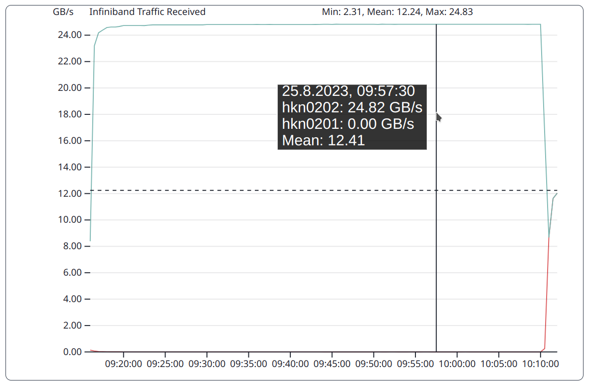 Jobs: InfiniBand receive bandwidth for OSU Micro-Benchmark