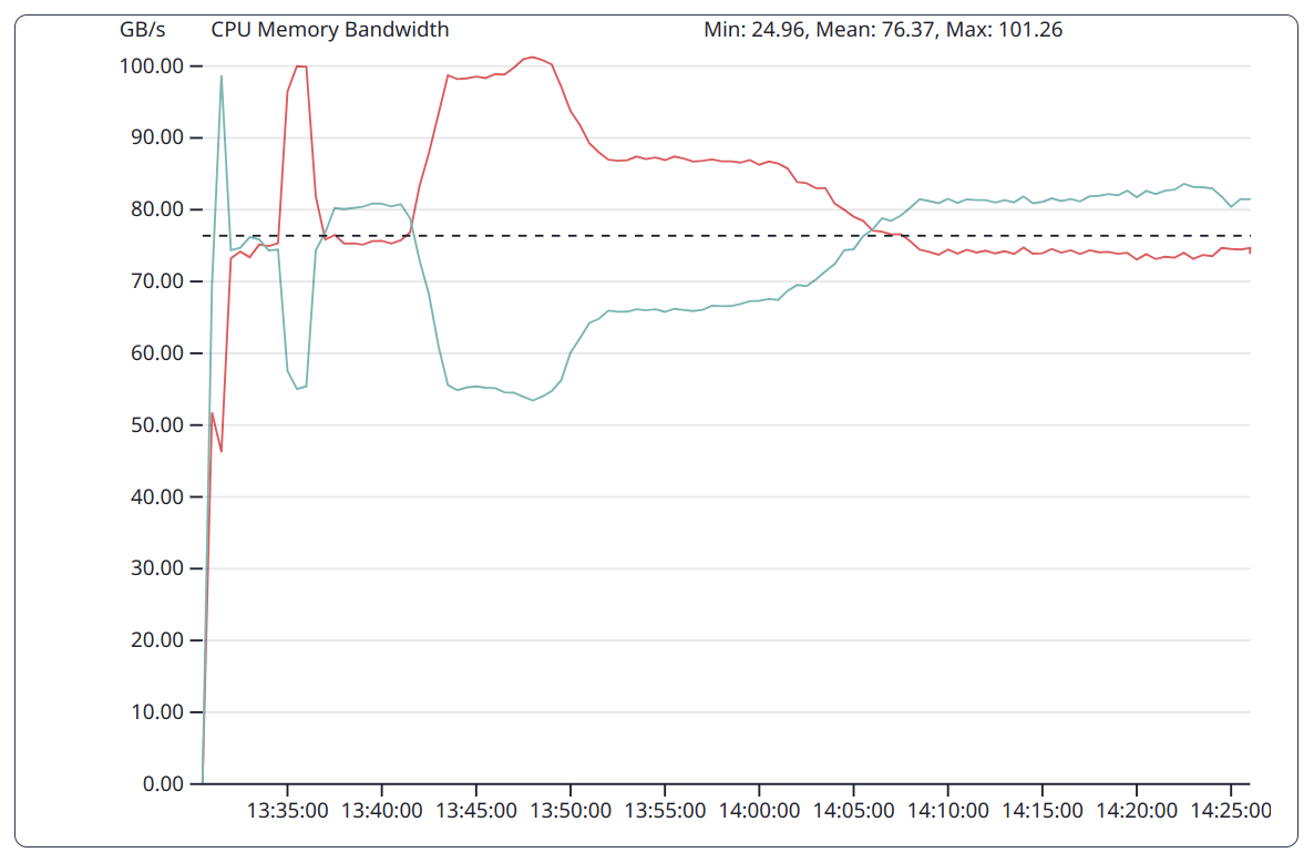 Jobs: CPU Memory Bandwidth for Benchmark DGEMM