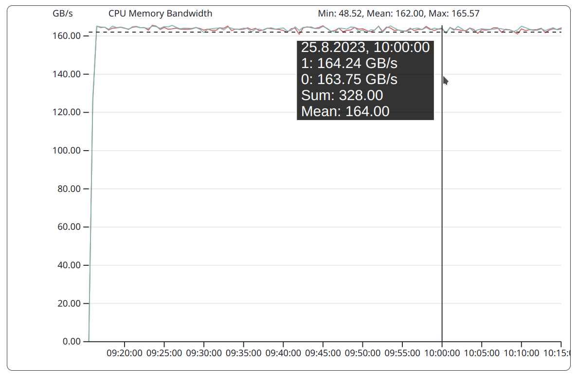 Jobs: CPU Memory Bandwidth for Benchmark Stream