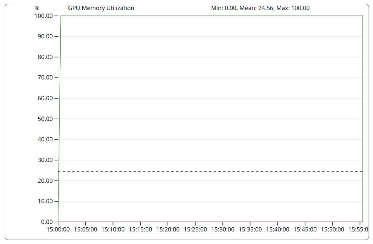 Jobs: GPU Memory Utilization for Benchmark BabelStream