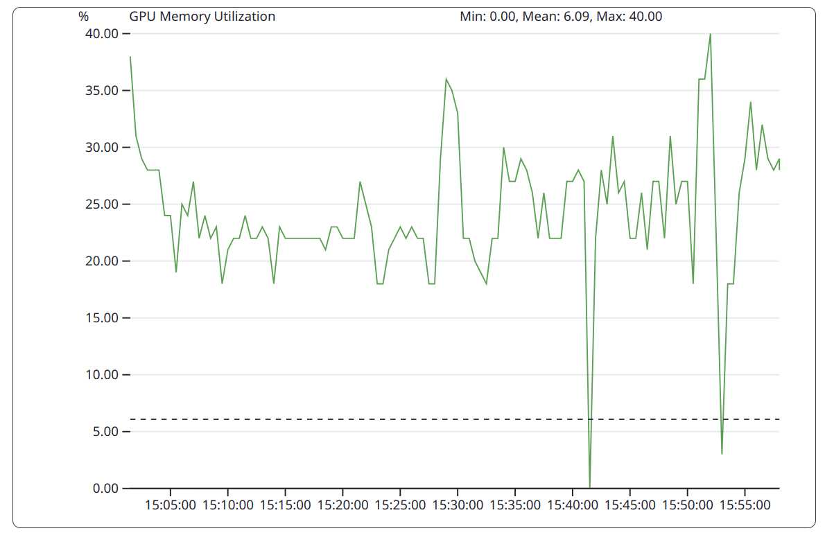 Jobs: GPU Memory Utilization for Benchmark DGEMM