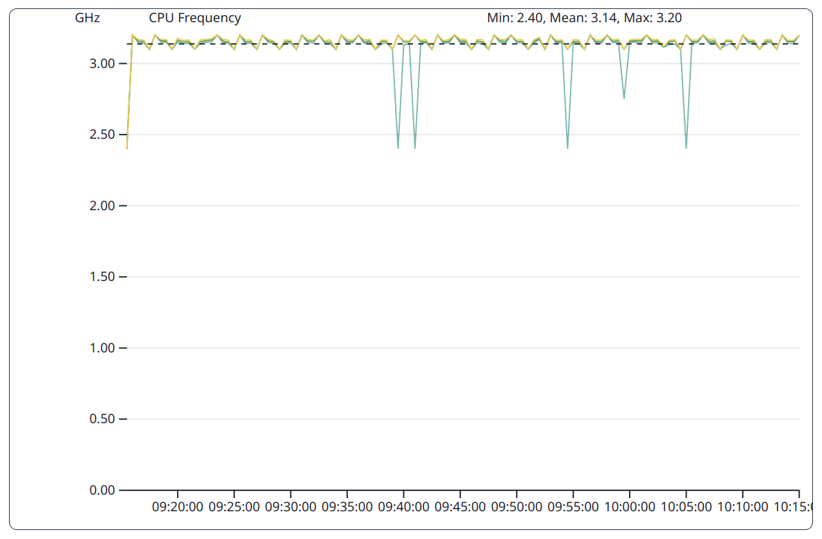 Jobs: Toggle Quantile view on for CPU frequency