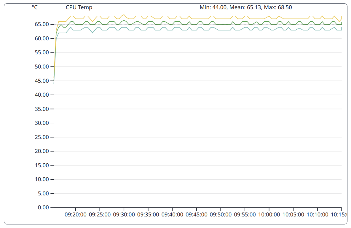 Jobs: Toggle Quantile view on for CPU temperature